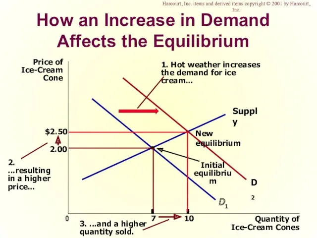 How an Increase in Demand Affects the Equilibrium Price of Ice-Cream Cone 2.00