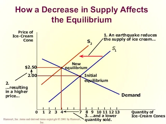 How a Decrease in Supply Affects the Equilibrium Price of Ice-Cream Cone 2.00