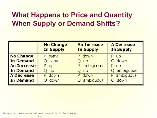 What Happens to Price and Quantity When Supply or Demand Shifts?