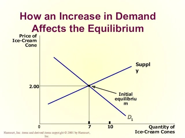 How an Increase in Demand Affects the Equilibrium