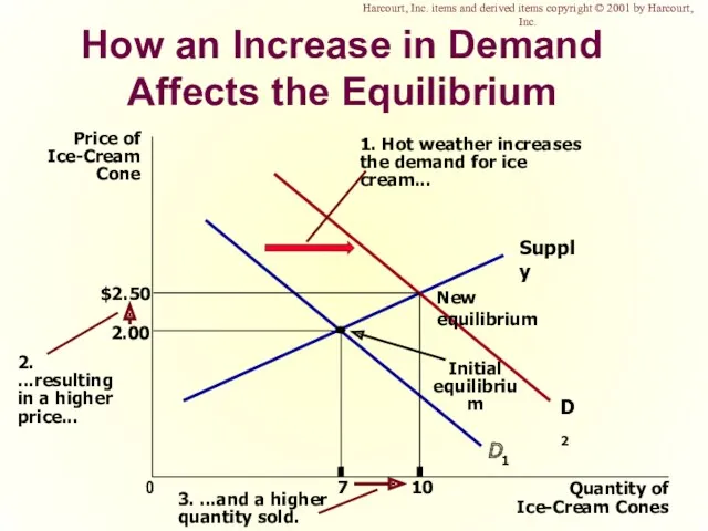 How an Increase in Demand Affects the Equilibrium Harcourt, Inc. items and derived