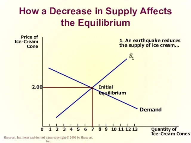 How a Decrease in Supply Affects the Equilibrium