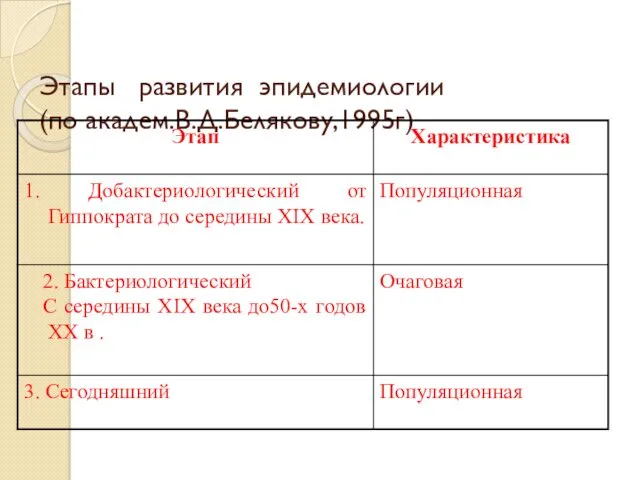 Этапы развития эпидемиологии (по академ.В.Д.Белякову,1995г)