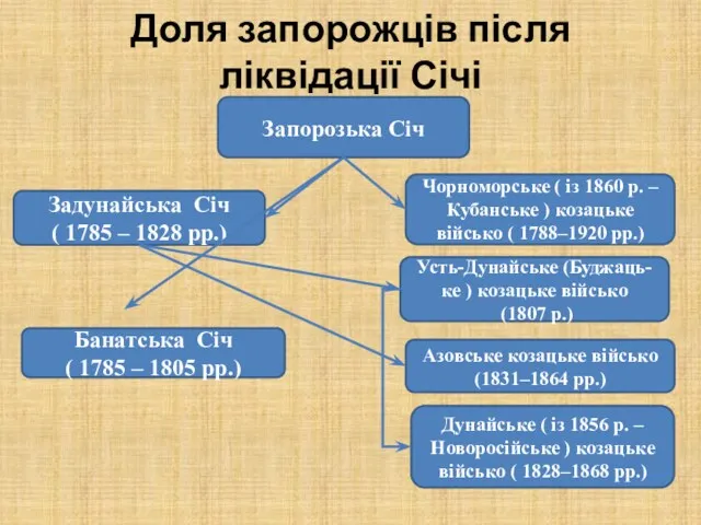 Запорозька Січ Задунайська Січ ( 1785 – 1828 рр.) Чорноморське