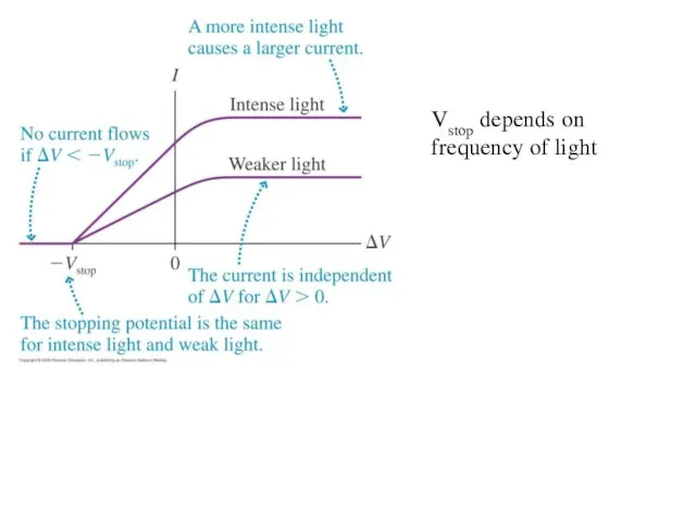Vstop depends on frequency of light