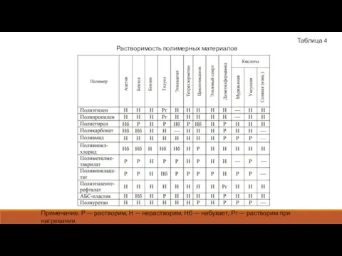 Таблица 4 Растворимость полимерных материалов Примечание. Р — растворим, Н