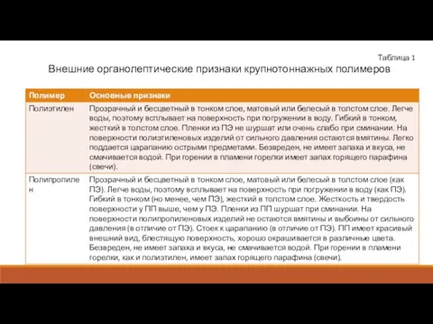 Таблица 1 Внешние органолептические признаки крупнотоннажных полимеров