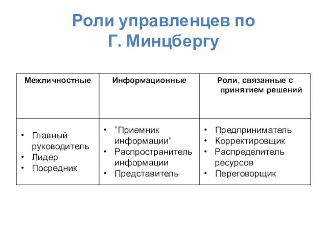 Роли управленцев по Г. Минцбергу