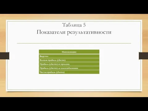 Таблица 5 Показатели результативности