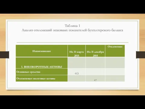 Таблица 1 Анализ отклонений основных показателей бухгалтерского баланса