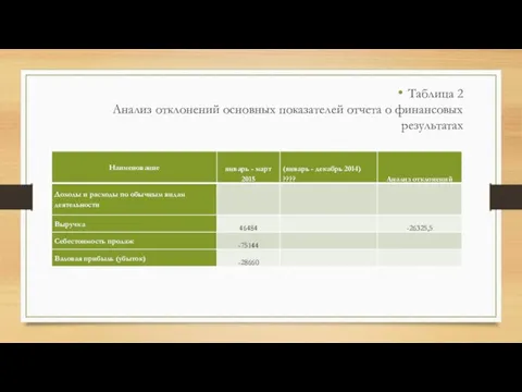 Таблица 2 Анализ отклонений основных показателей отчета о финансовых результатах