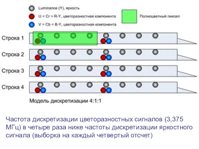 Частота дискретизации цветоразностных сигналов (3,375 МГц) в четыре раза ниже