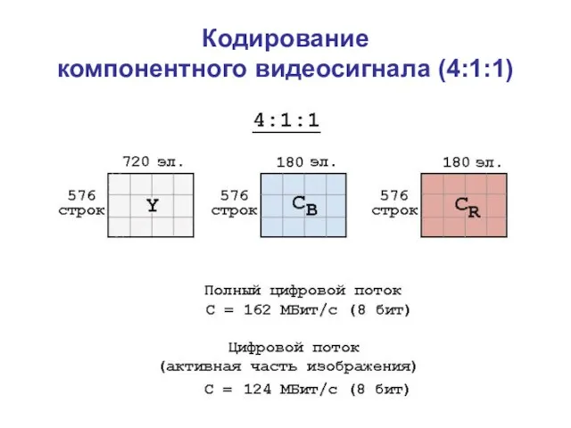 Кодирование компонентного видеосигнала (4:1:1)
