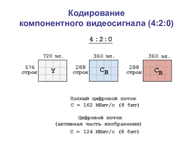 Кодирование компонентного видеосигнала (4:2:0)
