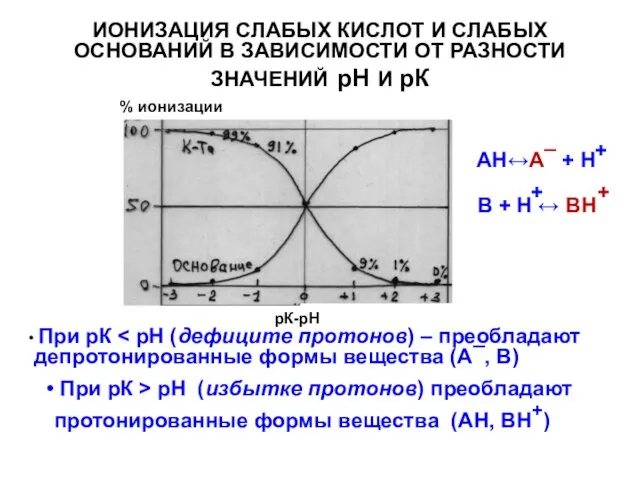 ИОНИЗАЦИЯ СЛАБЫХ КИСЛОТ И СЛАБЫХ ОСНОВАНИЙ В ЗАВИСИМОСТИ ОТ РАЗНОСТИ ЗНАЧЕНИЙ рН И