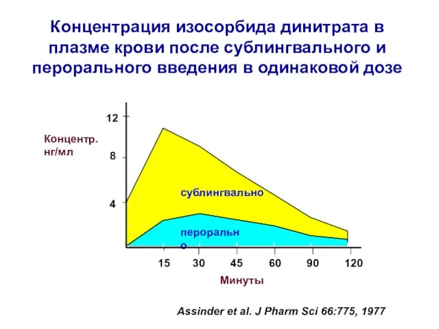 Концентрация изосорбида динитрата в плазме крови после сублингвального и перорального введения в одинаковой