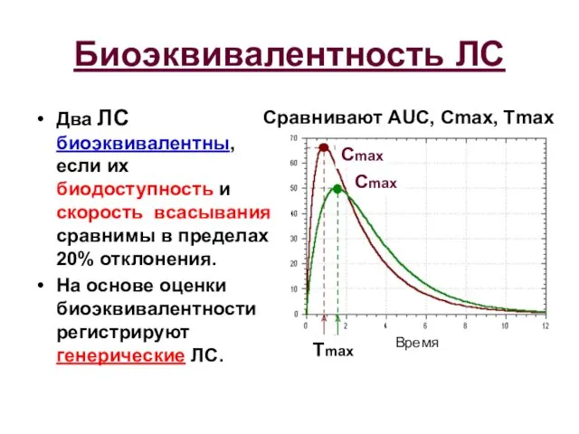 Биоэквивалентность ЛС Два ЛС биоэквивалентны, если их биодоступность и скорость всасывания сравнимы в