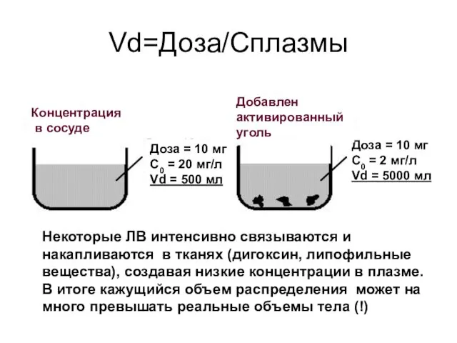 Vd=Доза/Сплазмы Концентрация в сосуде Доза = 10 мг С0 = 20 мг/л Vd