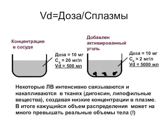 Vd=Доза/Сплазмы Концентрация в сосуде Доза = 10 мг С0 =