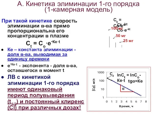 А. Кинетика элиминации 1-го порядка (1-камерная модель) При такой кинетике скорость элиминации в-ва