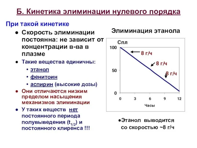 Б. Кинетика элиминации нулевого порядка При такой кинетике Скорость элиминации