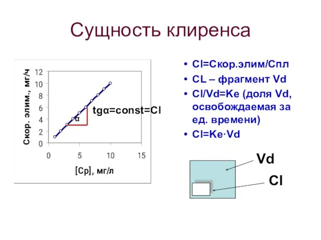 Сущность клиренса Cl=Скор.элим/Cпл СL – фрагмент Vd Cl/Vd=Ke (доля Vd, освобождаемая за ед.