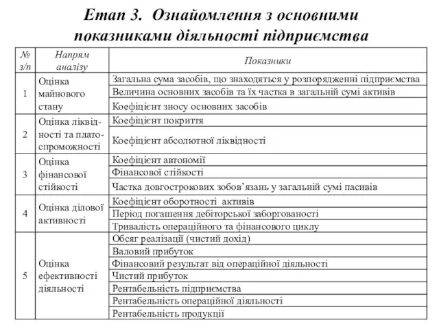 Етап 3. Ознайомлення з основними показниками діяльності підприємства