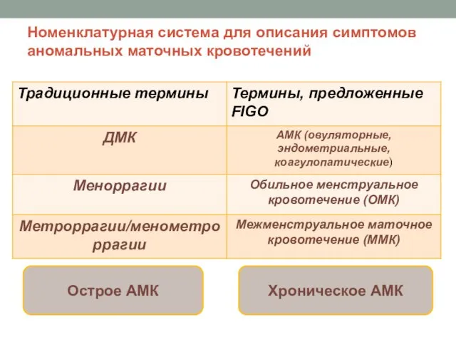 Номенклатурная система для описания симптомов аномальных маточных кровотечений Острое АМК Хроническое АМК