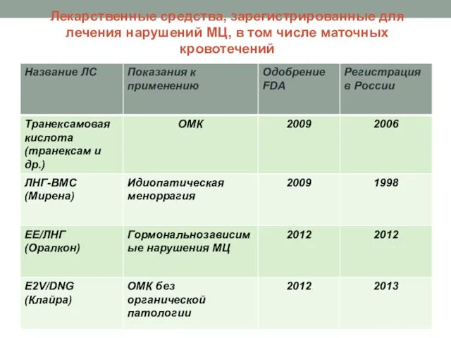 Лекарственные средства, зарегистрированные для лечения нарушений МЦ, в том числе маточных кровотечений