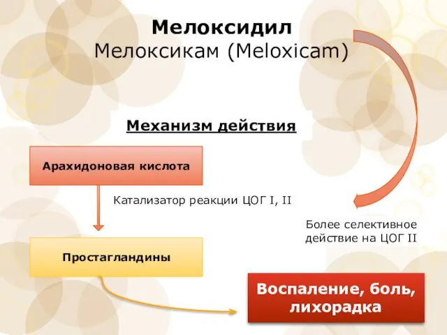 Мелоксидил Мелоксикам (Meloxicam) Механизм действия Арахидоновая кислота Простагландины Воспаление, боль,