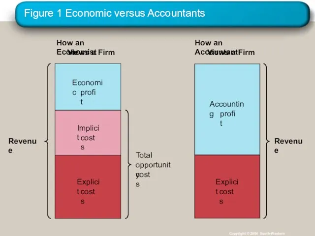 Figure 1 Economic versus Accountants Copyright © 2004 South-Western How