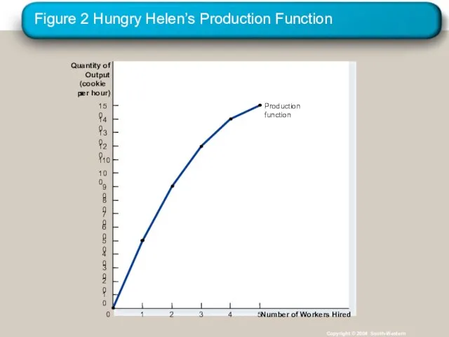 Figure 2 Hungry Helen’s Production Function Copyright © 2004 South-Western
