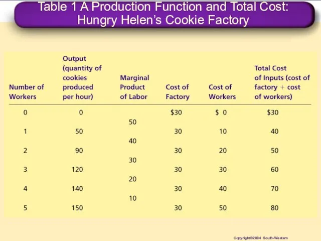 Table 1 A Production Function and Total Cost: Hungry Helen’s Cookie Factory Copyright©2004 South-Western