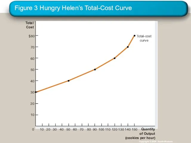 Figure 3 Hungry Helen’s Total-Cost Curve Copyright © 2004 South-Western