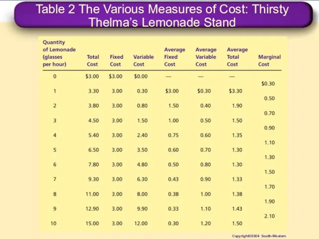 Table 2 The Various Measures of Cost: Thirsty Thelma’s Lemonade Stand Copyright©2004 South-Western