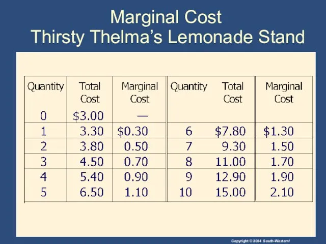 Marginal Cost Thirsty Thelma’s Lemonade Stand