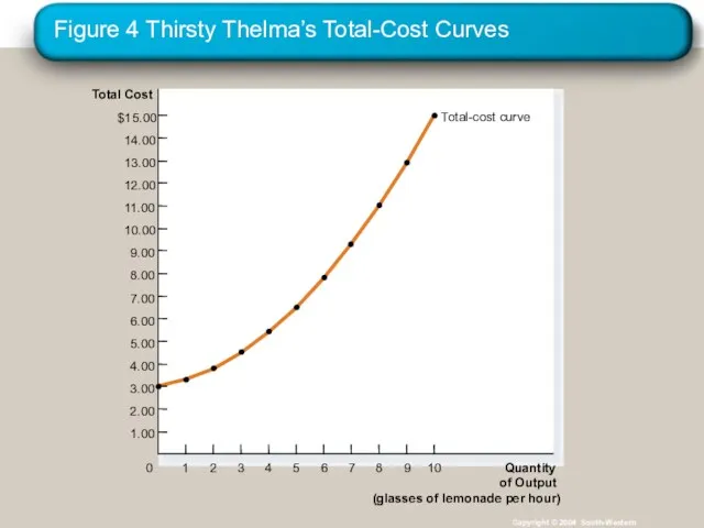 Figure 4 Thirsty Thelma’s Total-Cost Curves Copyright © 2004 South-Western