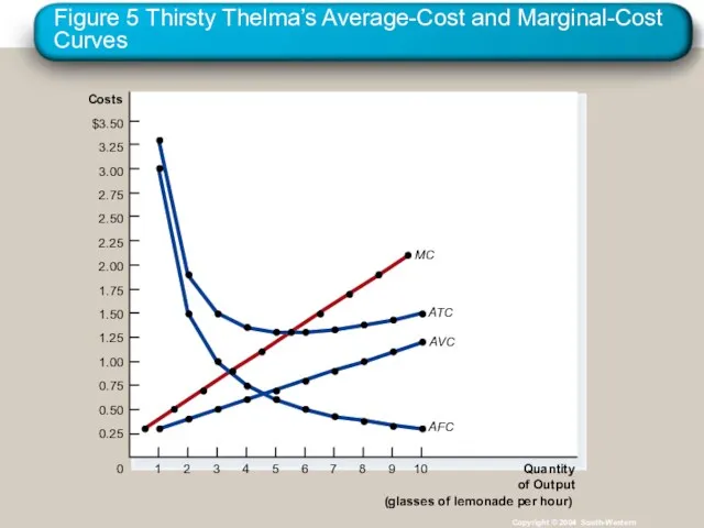 Figure 5 Thirsty Thelma’s Average-Cost and Marginal-Cost Curves Copyright ©