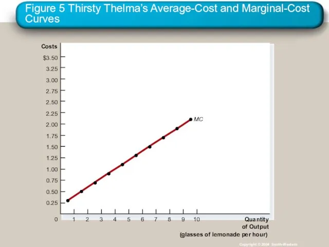 Figure 5 Thirsty Thelma’s Average-Cost and Marginal-Cost Curves Copyright ©