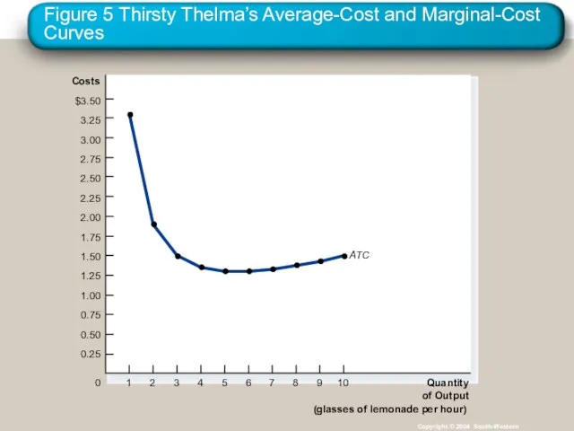 Figure 5 Thirsty Thelma’s Average-Cost and Marginal-Cost Curves Copyright ©