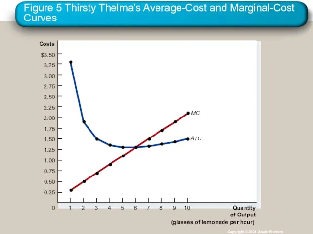 Figure 5 Thirsty Thelma’s Average-Cost and Marginal-Cost Curves Copyright ©