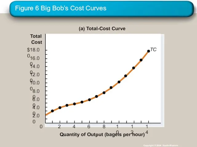 Figure 6 Big Bob’s Cost Curves Copyright © 2004 South-Western