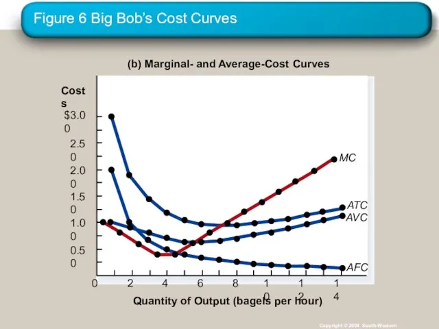 Figure 6 Big Bob’s Cost Curves Copyright © 2004 South-Western