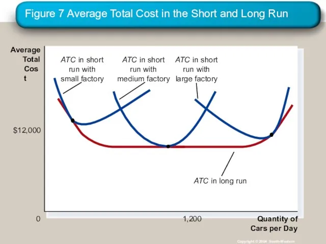 Figure 7 Average Total Cost in the Short and Long