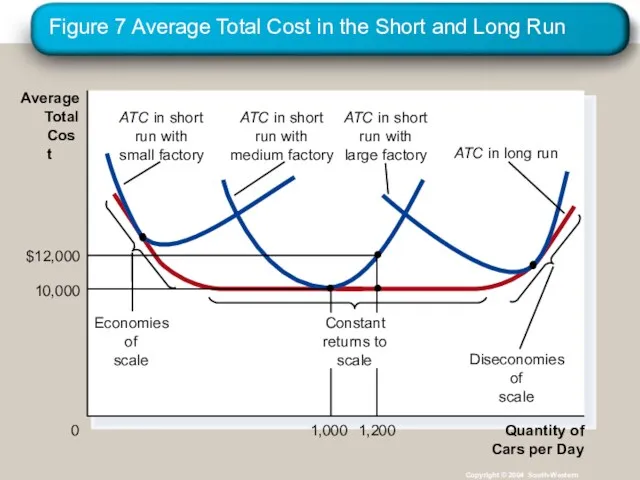 Figure 7 Average Total Cost in the Short and Long