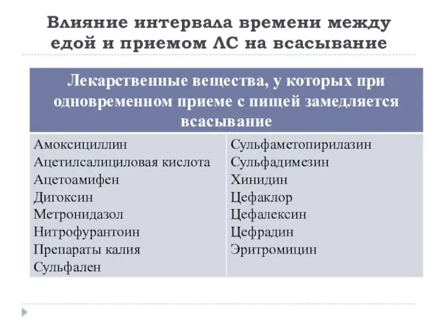 Влияние интервала времени между едой и приемом ЛС на всасывание