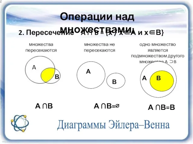 Диаграммы Эйлера–Венна 2. Пересечение A ∩ B = {х /