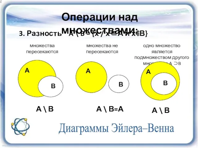 Диаграммы Эйлера–Венна 3. Разность A \ B = {х /