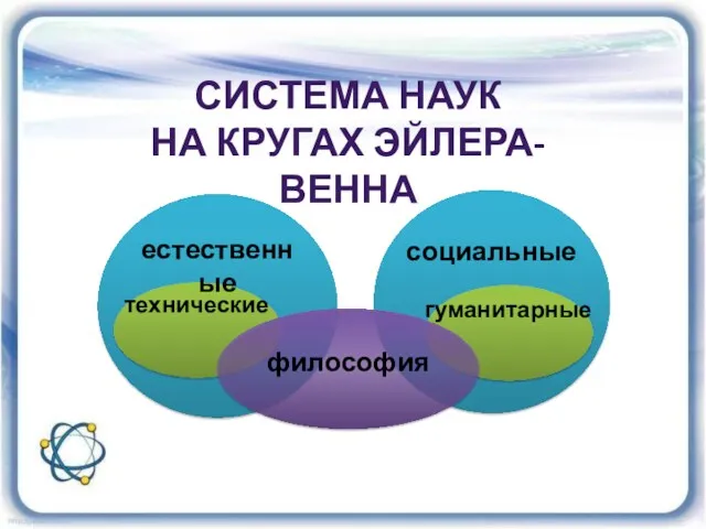 естественные социальные технические гуманитарные философия СИСТЕМА НАУК НА КРУГАХ ЭЙЛЕРА-ВЕННА