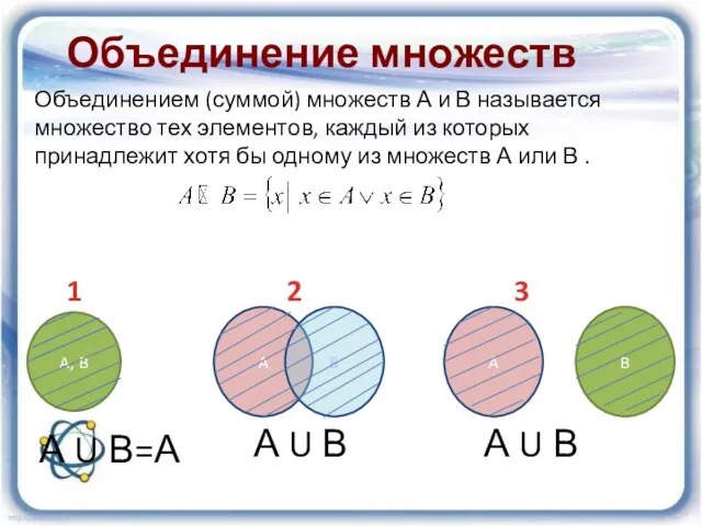 Объединение множеств 1 2 3 А U В=А А U